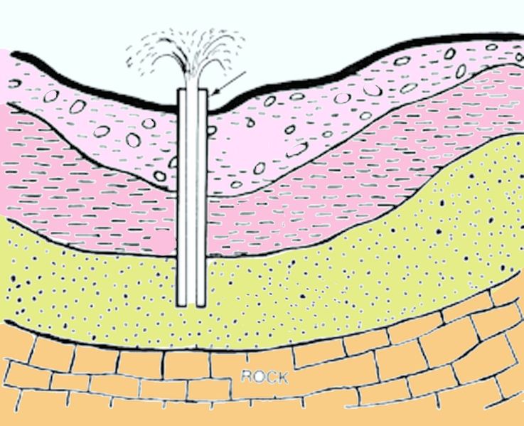 ചിത്രം:Vol3p302 Artesian Well.jpg