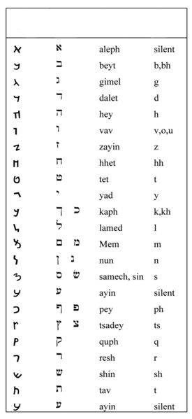 ചിത്രം:Vol5p218 Hebrew-alphabet-chart1.jpg